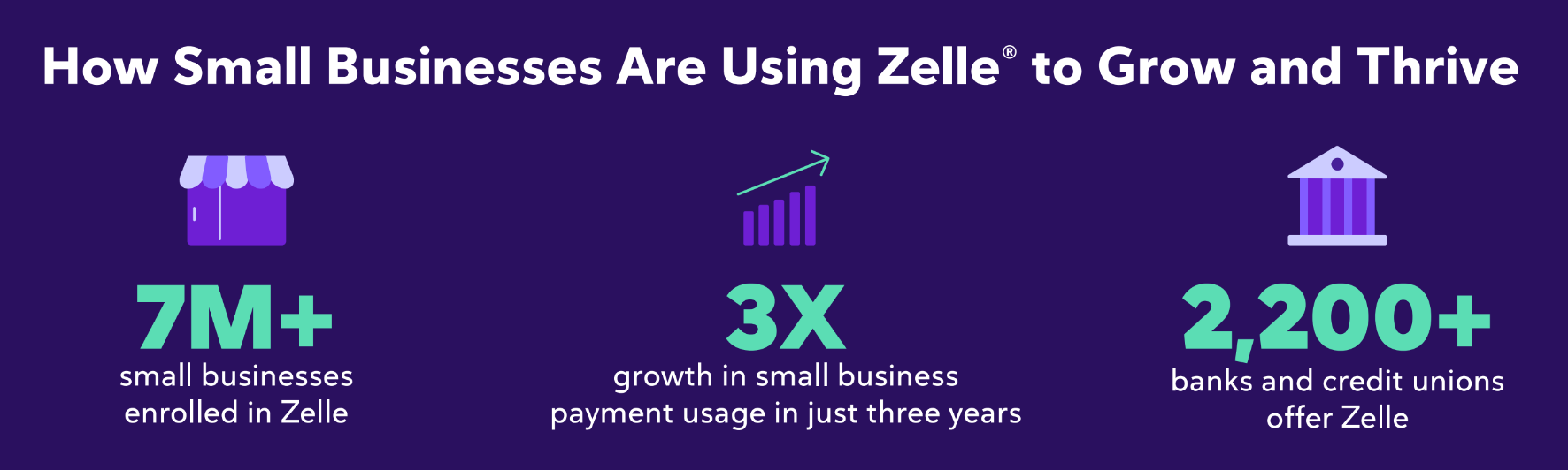 over 7 million small businesses are enrolled with zelle