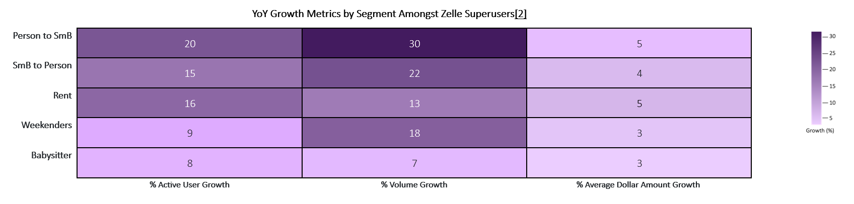 Year over year growth metrics by segment amongst Zelle superusers chart