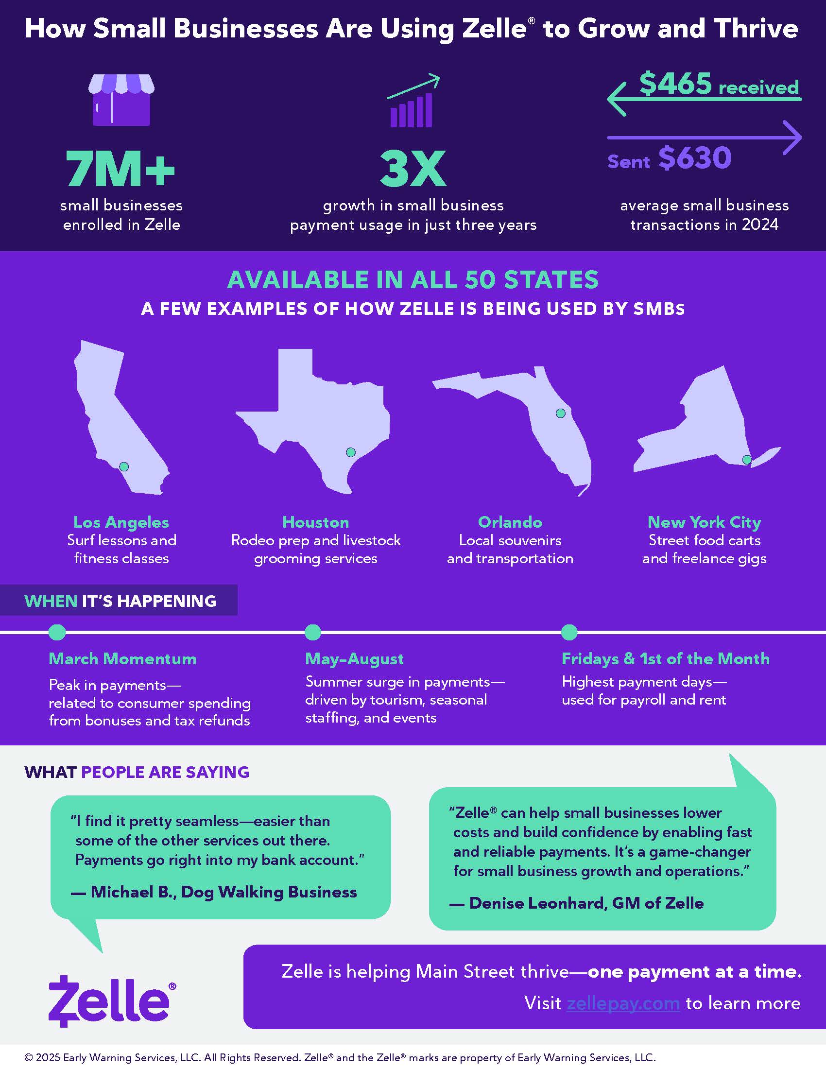 over 7 million small businesses use Zelle